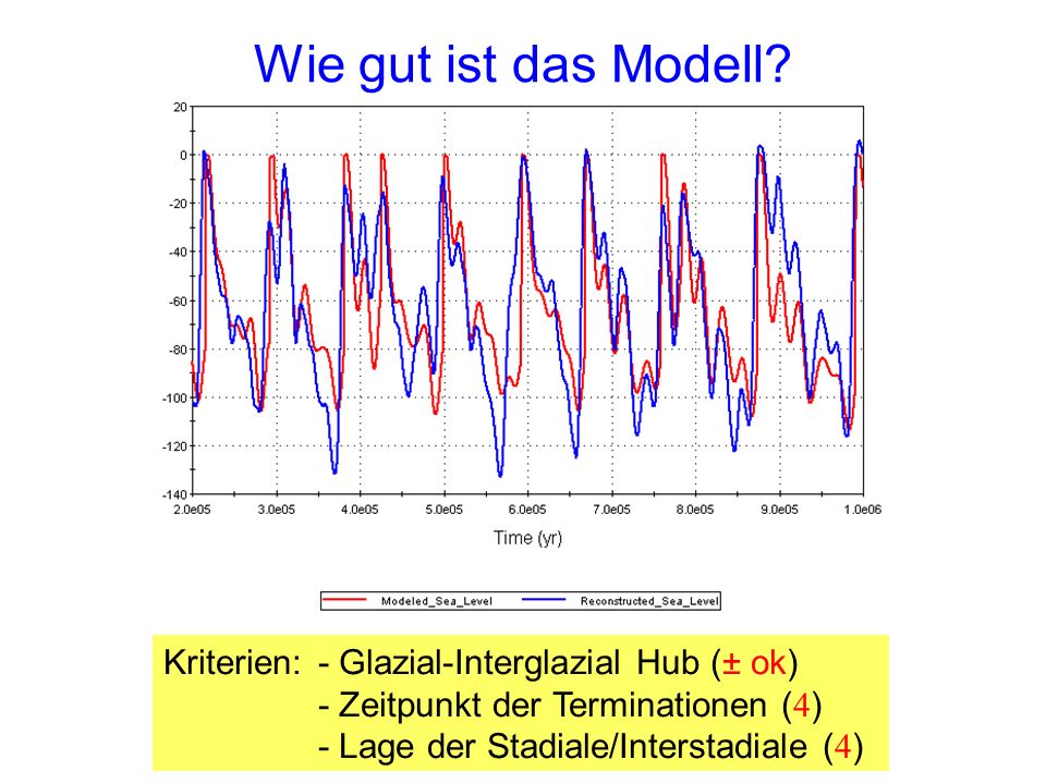 Wie gut ist das Modell Kriterien: - Glazial-Interglazial Hub (± ok)