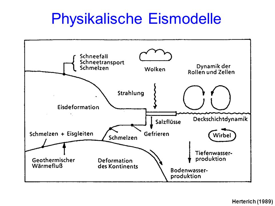 Physikalische Eismodelle