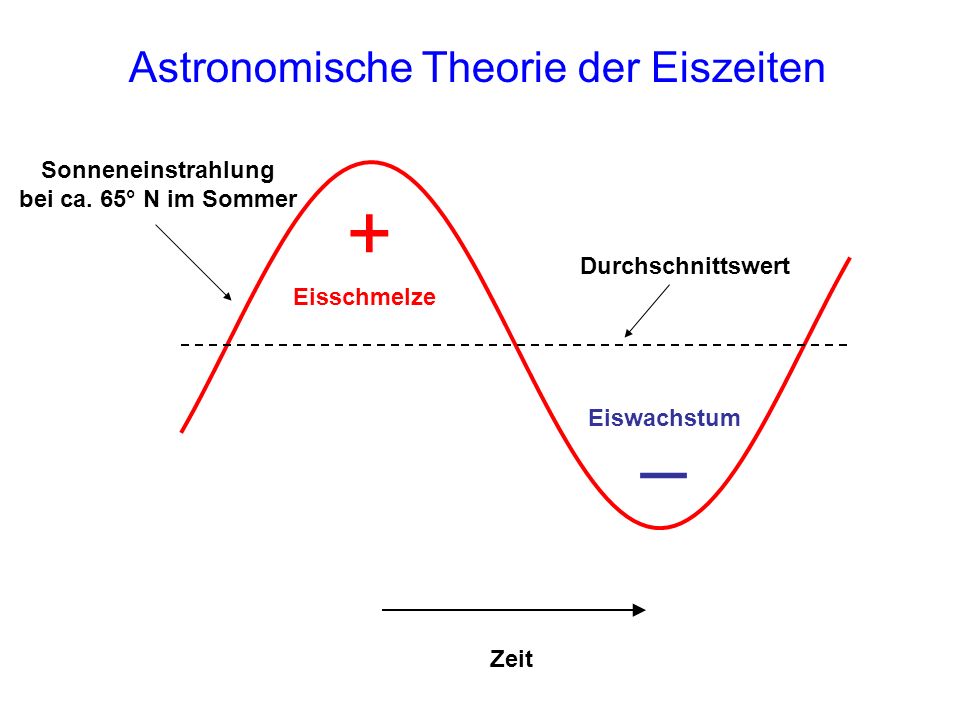 Astronomische Theorie der Eiszeiten