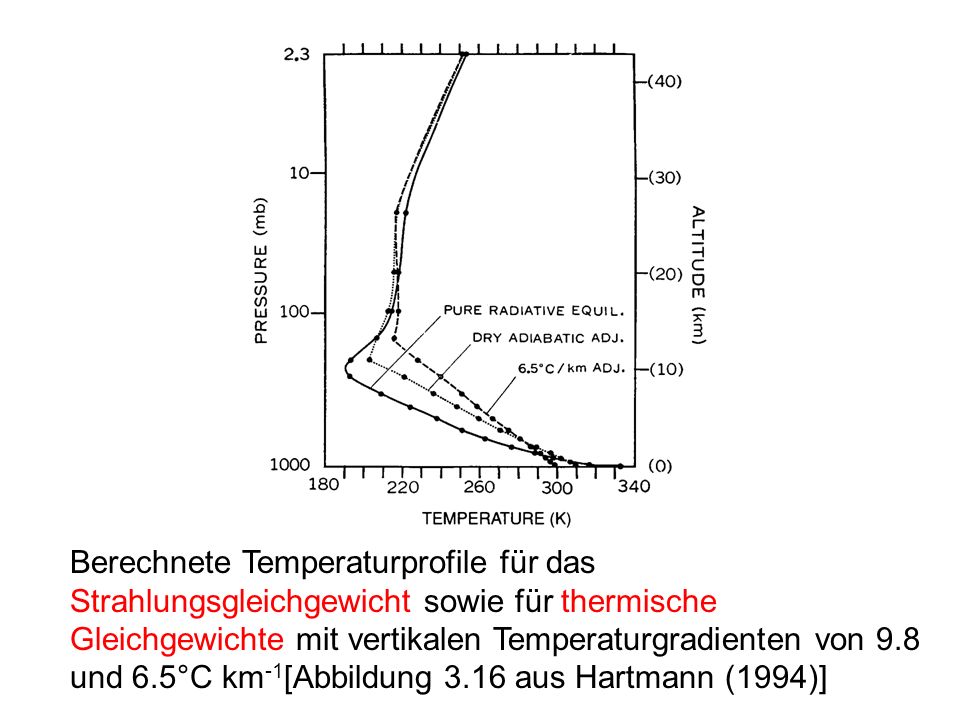 Berechnete Temperaturprofile für das Strahlungsgleichgewicht sowie für thermische Gleichgewichte mit vertikalen Temperaturgradienten von 9.8 und 6.5°C km-1[Abbildung 3.16 aus Hartmann (1994)]