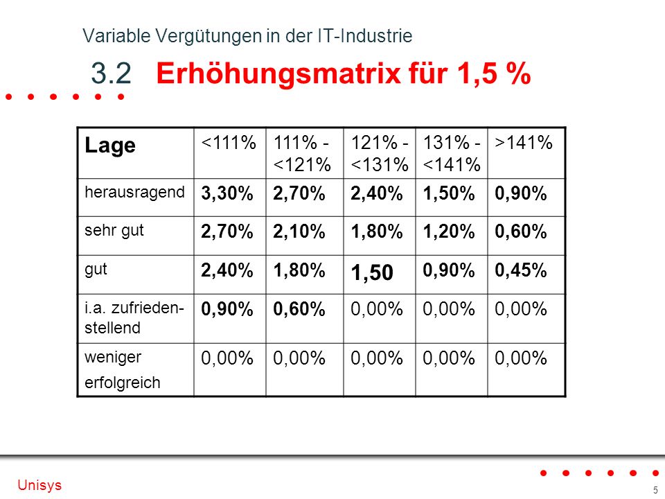 Variable Vergütungen in der IT-Industrie 3.2 Erhöhungsmatrix für 1,5 %