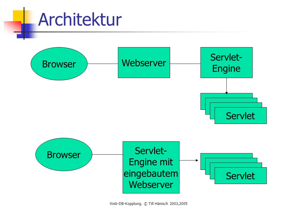 Architektur Servlet- Engine Browser Webserver Servlet Browser