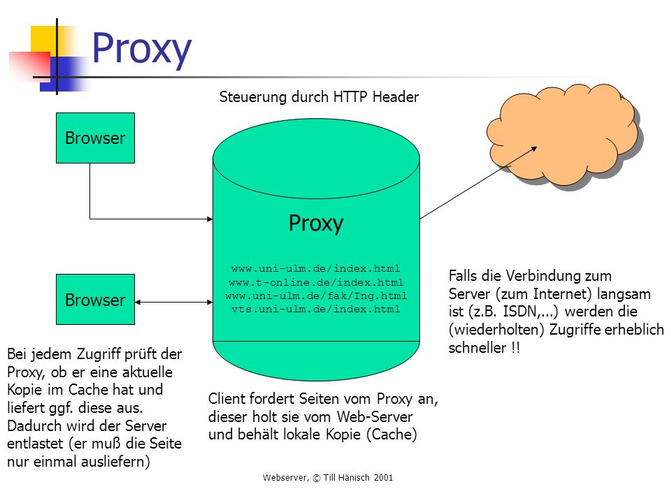 Proxy Proxy Browser Browser Client fordert Seiten vom Proxy an,