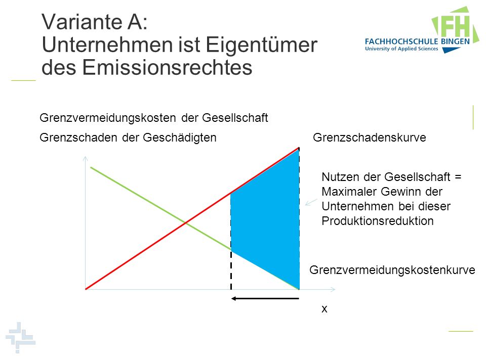 Variante A: Unternehmen ist Eigentümer des Emissionsrechtes