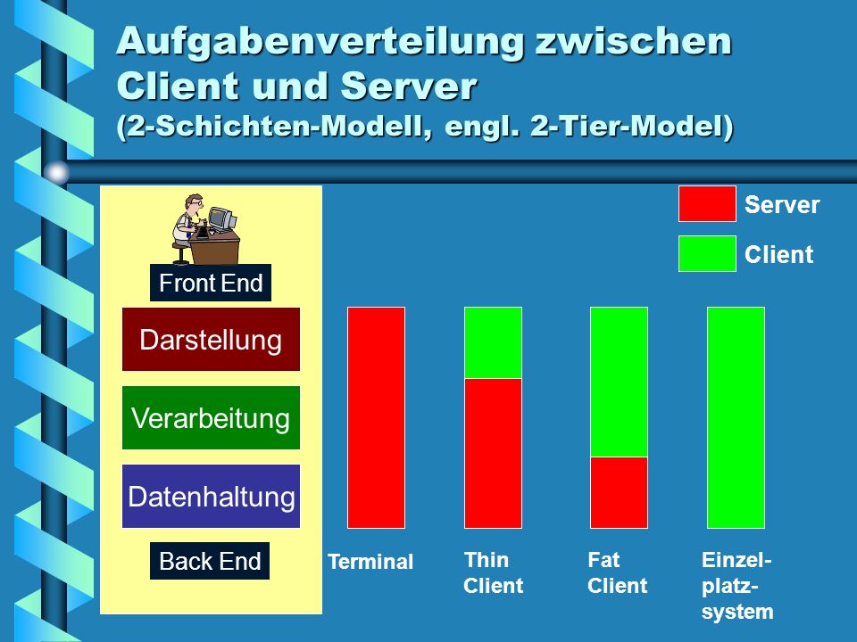Aufgabenverteilung zwischen Client und Server (2-Schichten-Modell, engl. 2-Tier-Model)