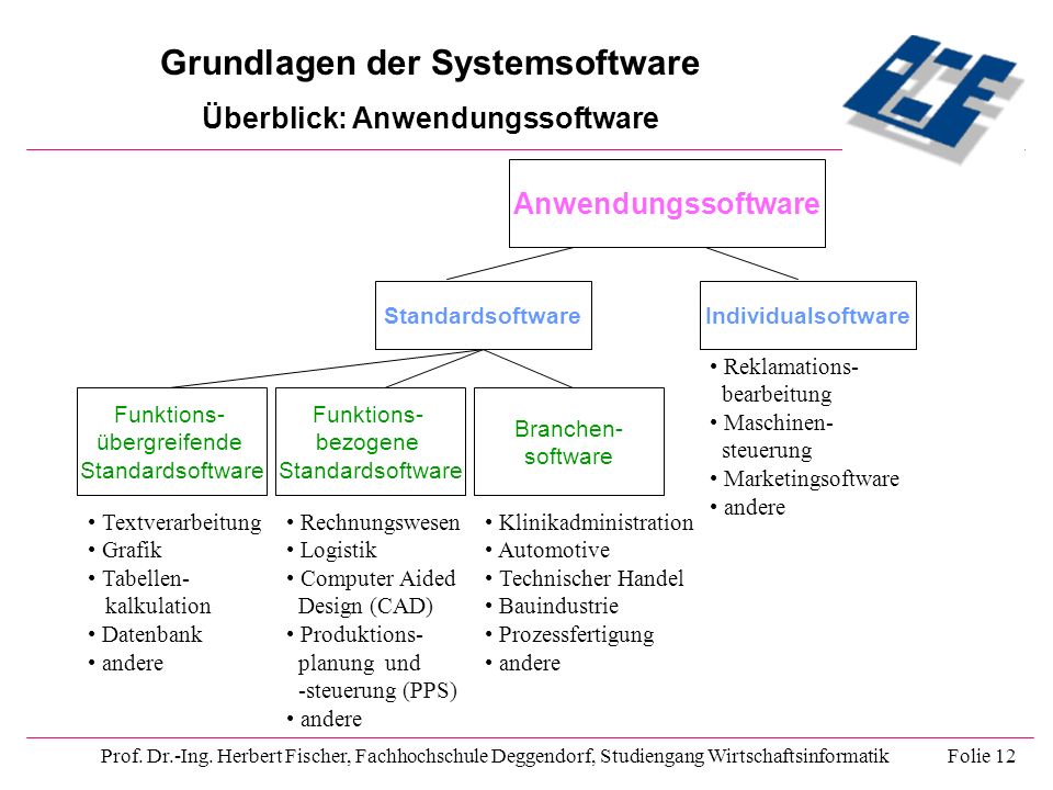 Grundlagen der Systemsoftware Überblick: Anwendungssoftware