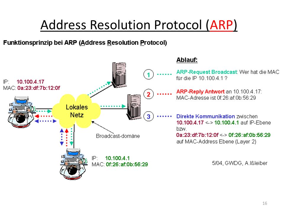 Address Resolution Protocol (ARP)