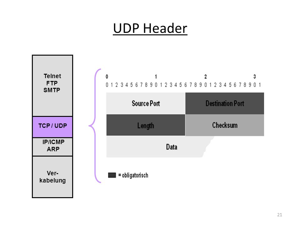 UDP Header Telnet FTP SMTP TCP / UDP IP/ICMP ARP Ver-kabelung