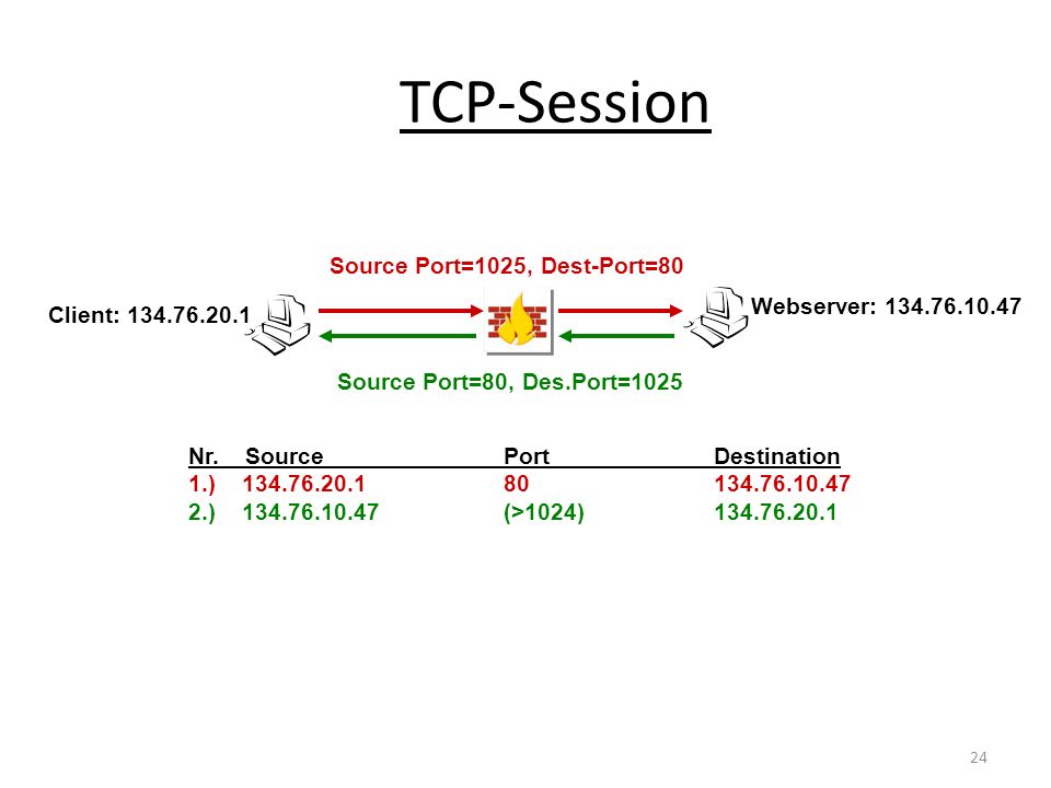 TCP-Session Source Port=1025, Dest-Port=80 Webserver: