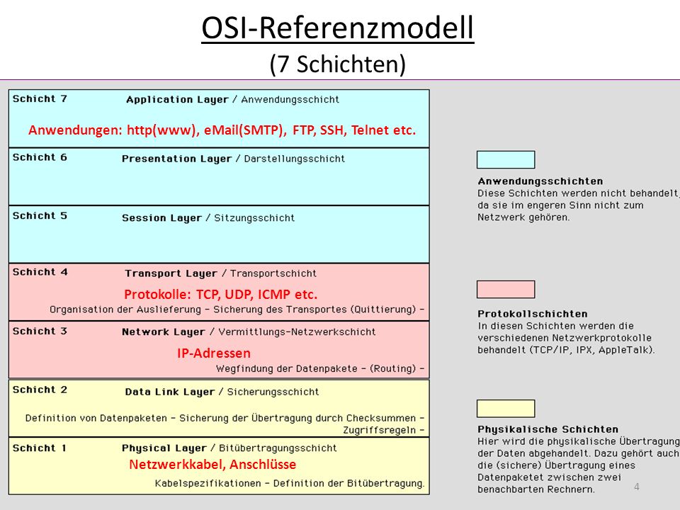 OSI-Referenzmodell (7 Schichten)