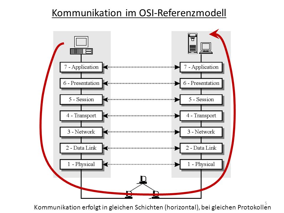 Kommunikation im OSI-Referenzmodell
