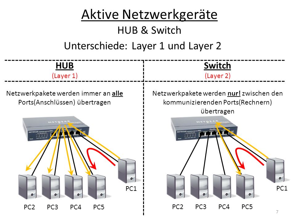 Aktive Netzwerkgeräte HUB & Switch