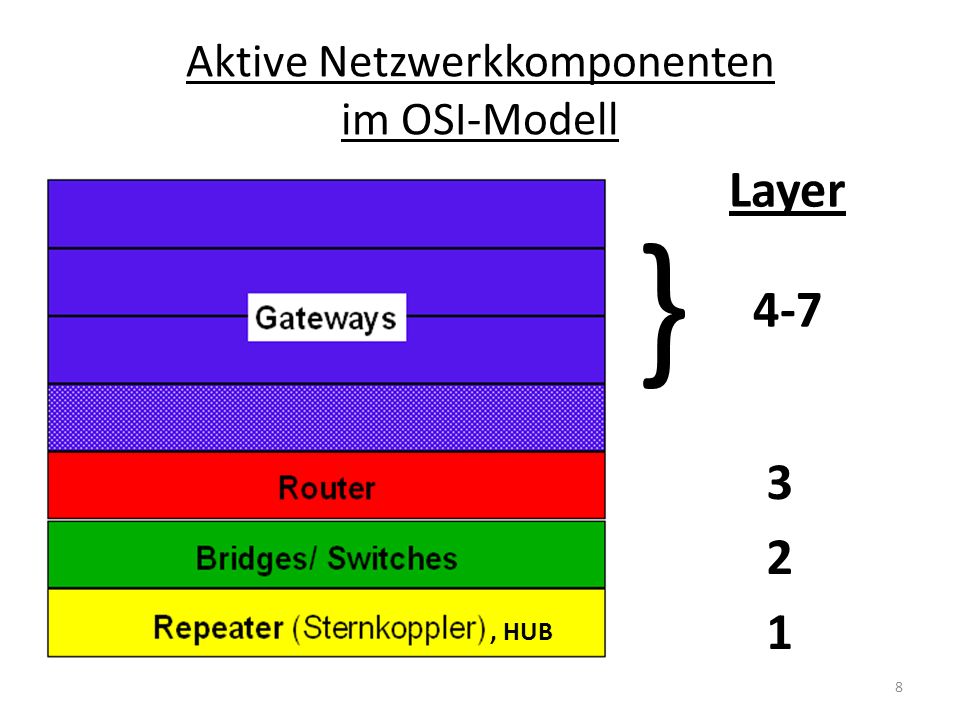 Aktive Netzwerkkomponenten im OSI-Modell