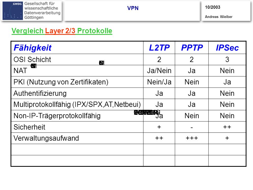 Fähigkeit L2TP PPTP IPSec Vergleich Layer 2/3 Protokolle OSI Schicht 2