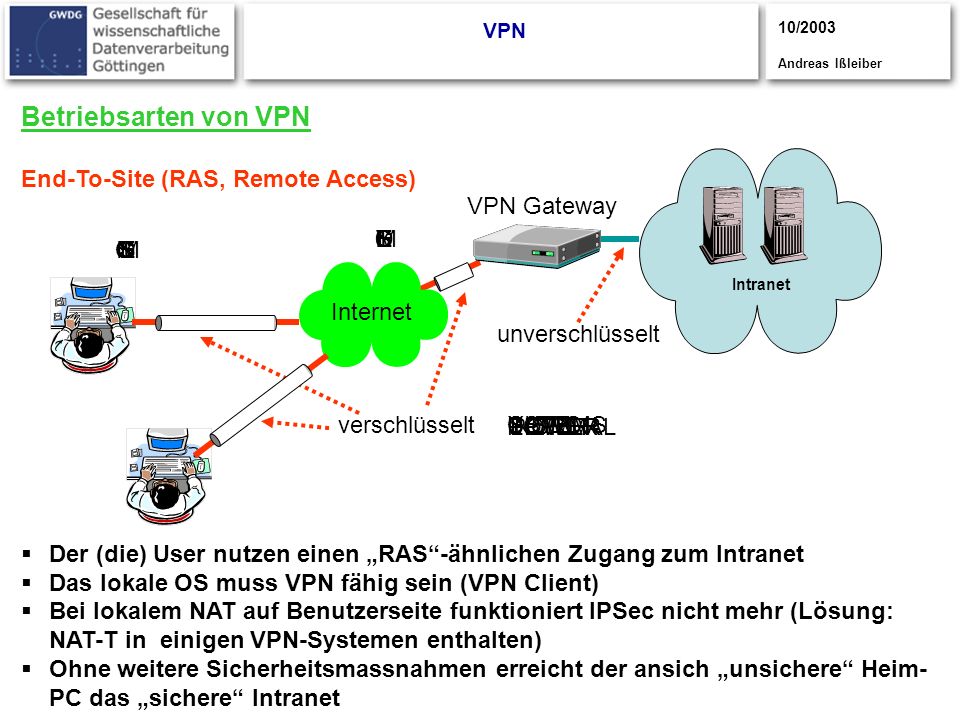 Betriebsarten von VPN End-To-Site (RAS, Remote Access)