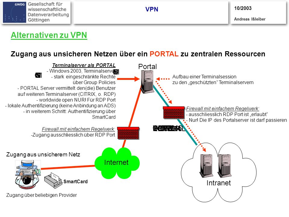 VPN 10/2003. Andreas Ißleiber. Alternativen zu VPN Zugang aus unsicheren Netzen über ein PORTAL zu zentralen Ressourcen.