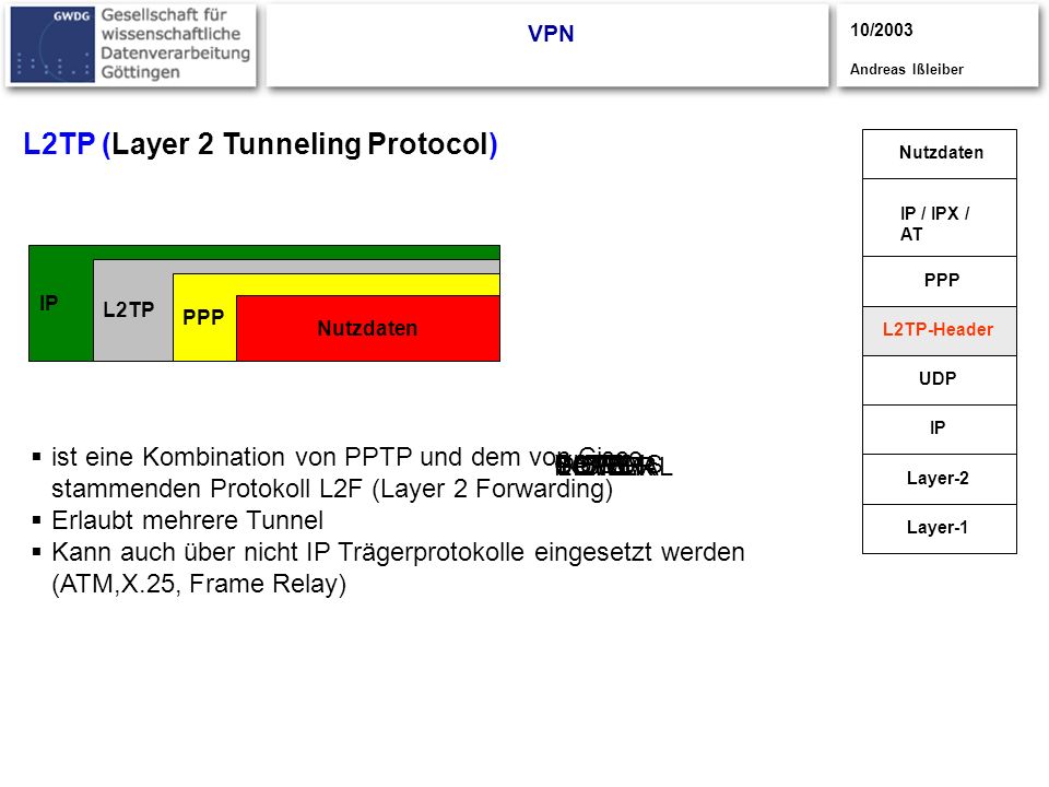 L2TP (Layer 2 Tunneling Protocol)