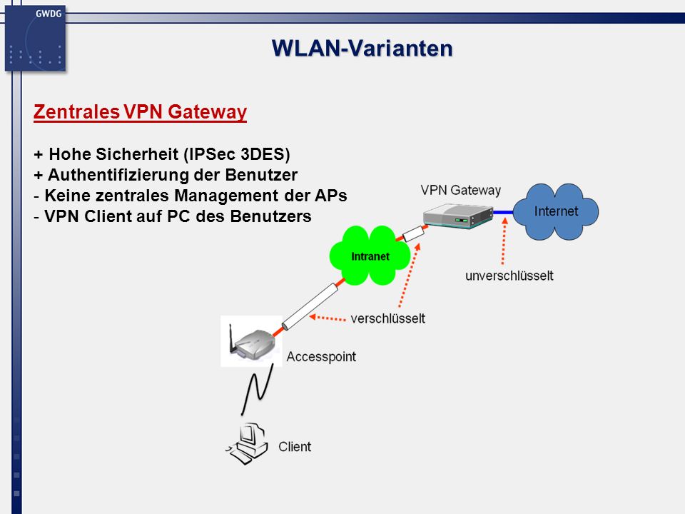WLAN-Varianten Zentrales VPN Gateway + Hohe Sicherheit (IPSec 3DES)