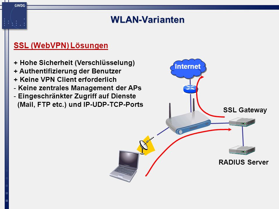 WLAN-Varianten SSL (WebVPN) Lösungen