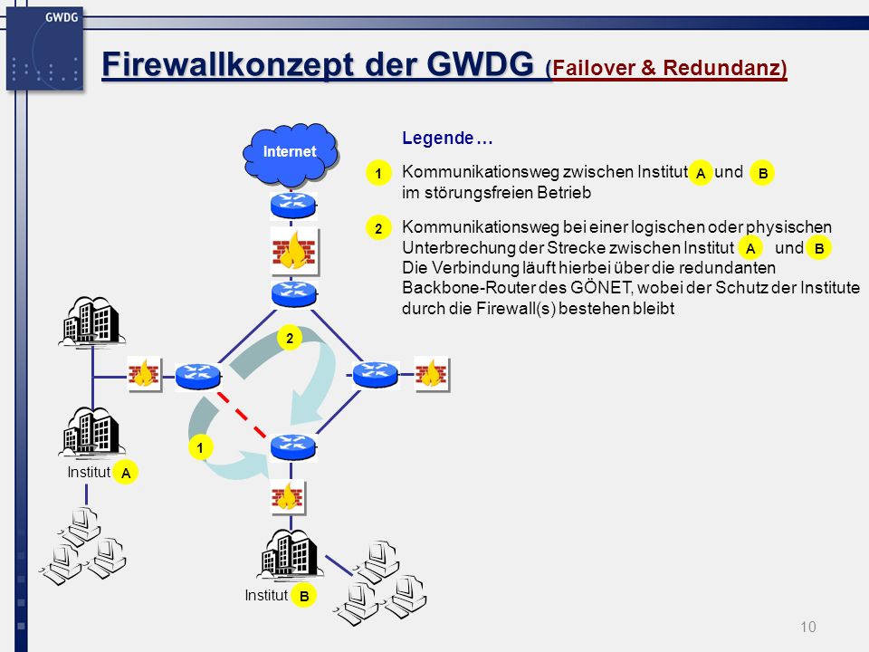 Firewallkonzept der GWDG (Failover & Redundanz)