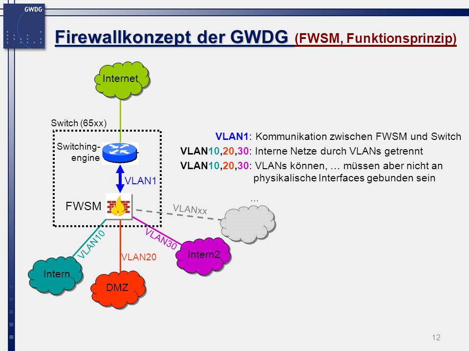 Firewallkonzept der GWDG (FWSM, Funktionsprinzip)