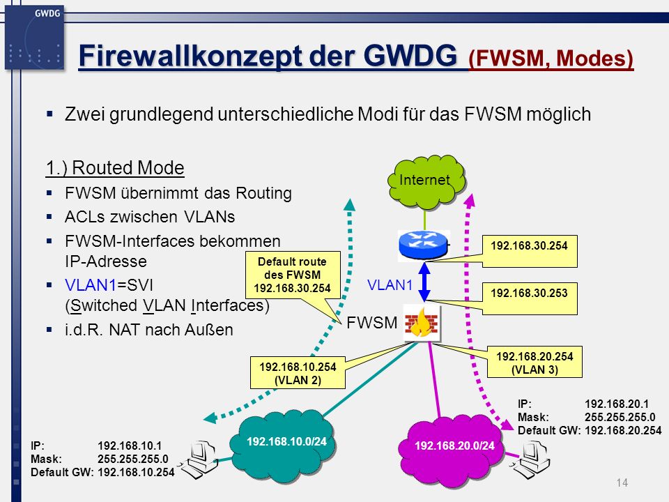 Firewallkonzept der GWDG (FWSM, Modes)