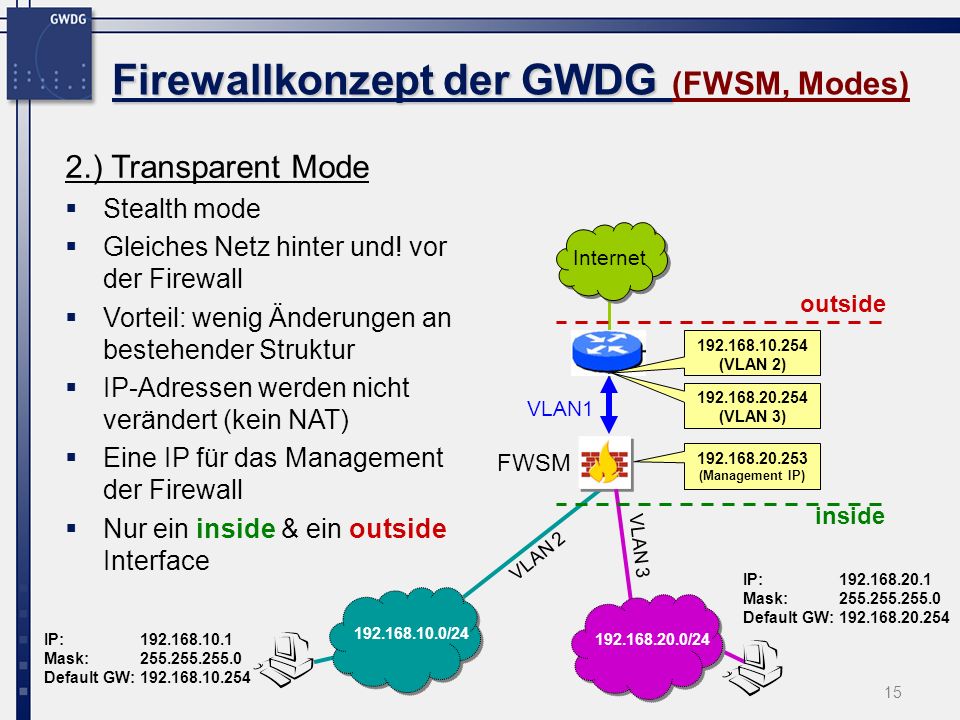 Firewallkonzept der GWDG (FWSM, Modes)