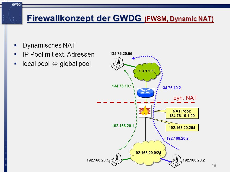 Firewallkonzept der GWDG (FWSM, Dynamic NAT)