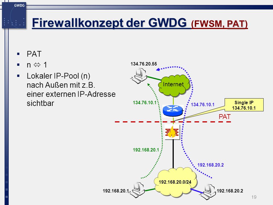 Firewallkonzept der GWDG (FWSM, PAT)