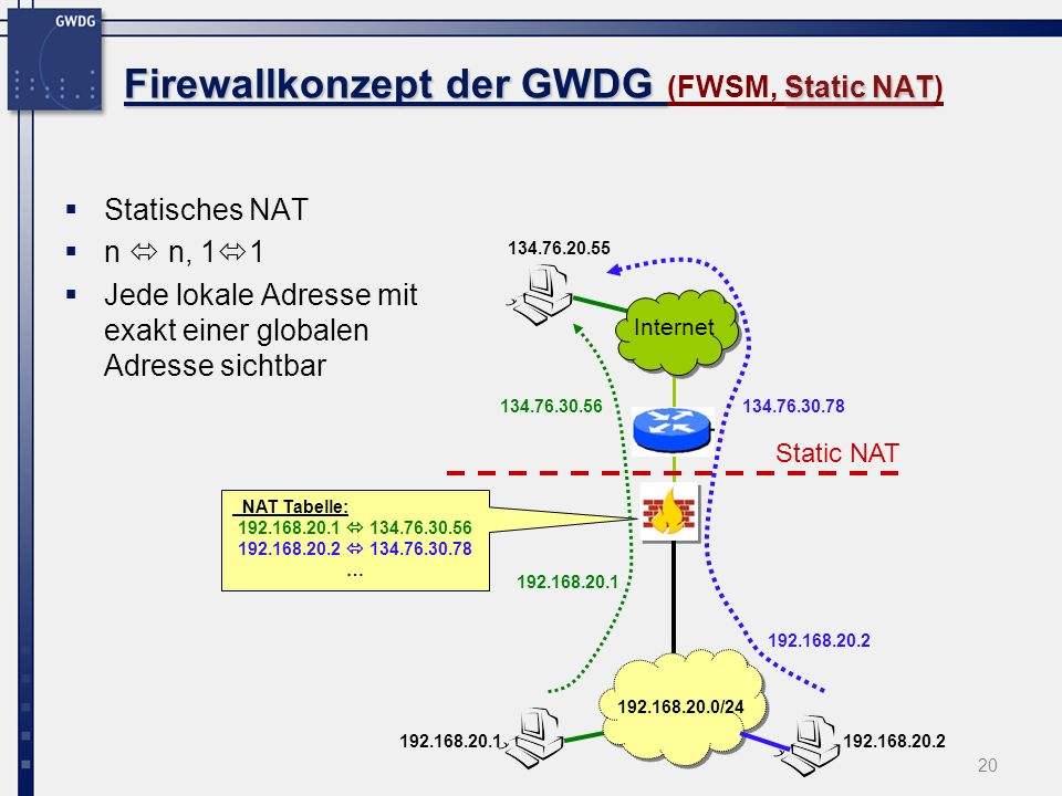 Firewallkonzept der GWDG (FWSM, Static NAT)