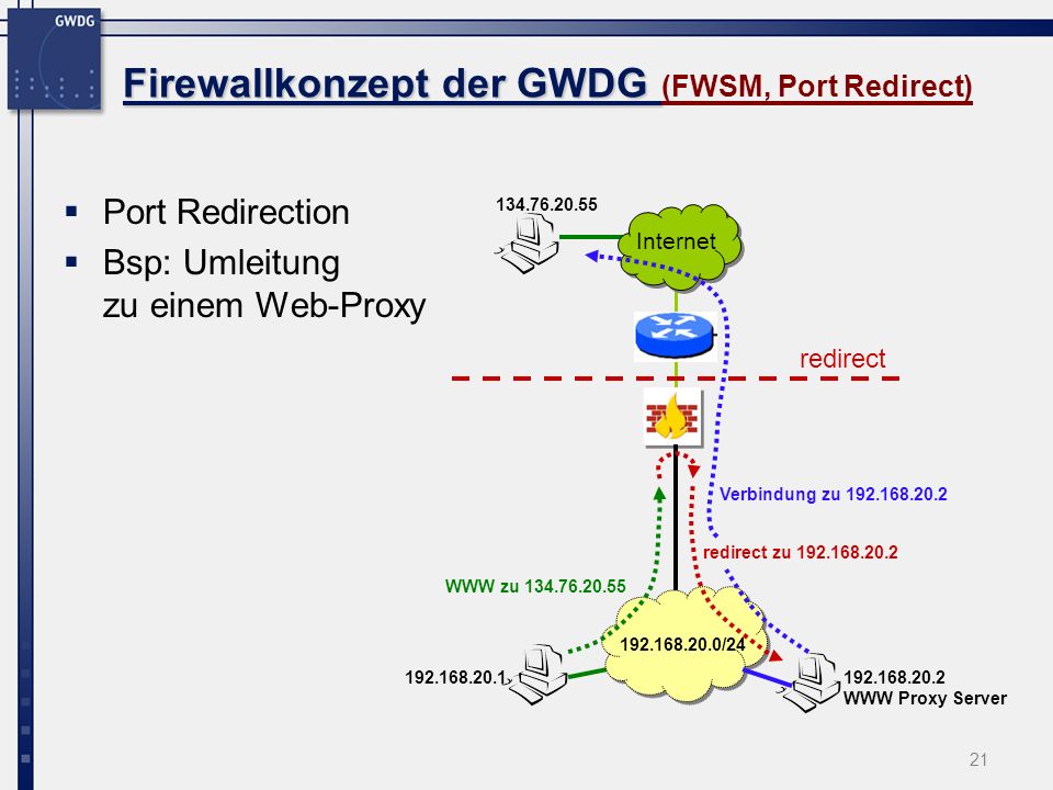 Firewallkonzept der GWDG (FWSM, Port Redirect)