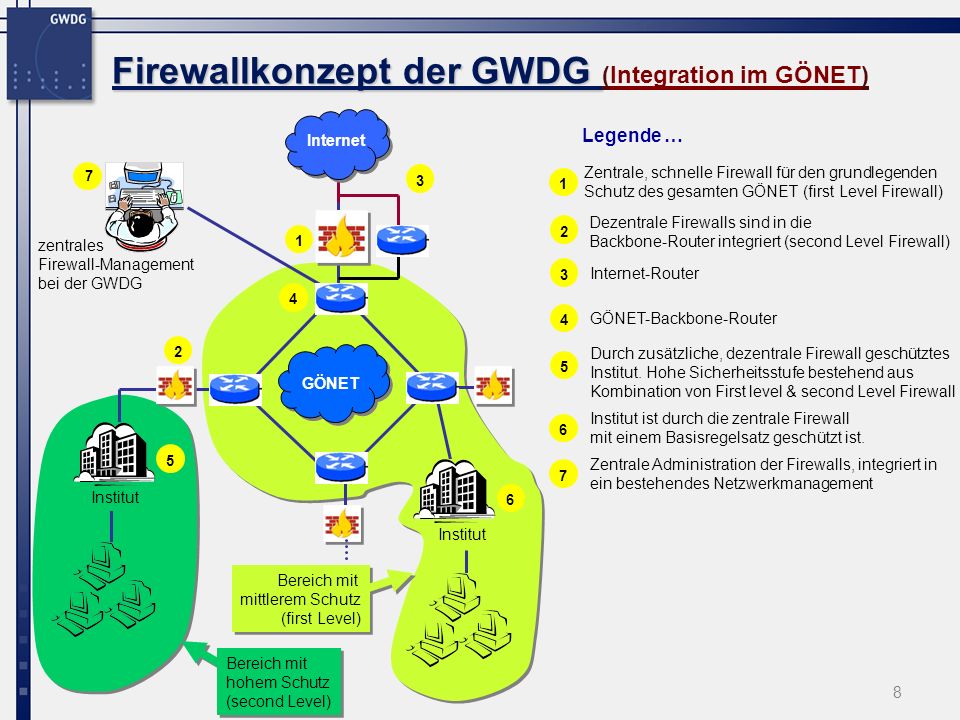Firewallkonzept der GWDG (Integration im GÖNET)