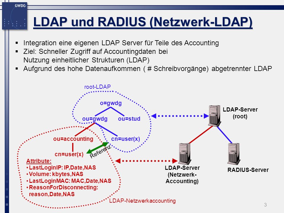 LDAP und RADIUS (Netzwerk-LDAP)