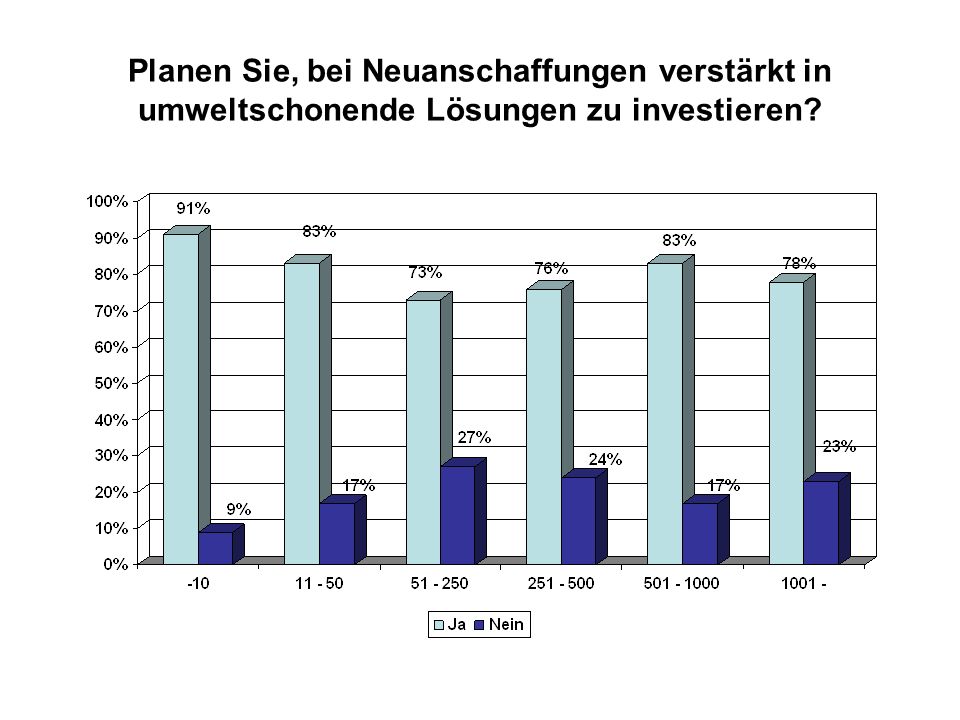 Planen Sie, bei Neuanschaffungen verstärkt in umweltschonende Lösungen zu investieren