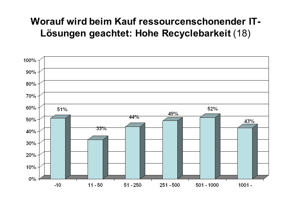 Worauf wird beim Kauf ressourcenschonender IT-Lösungen geachtet: Hohe Recyclebarkeit (18)