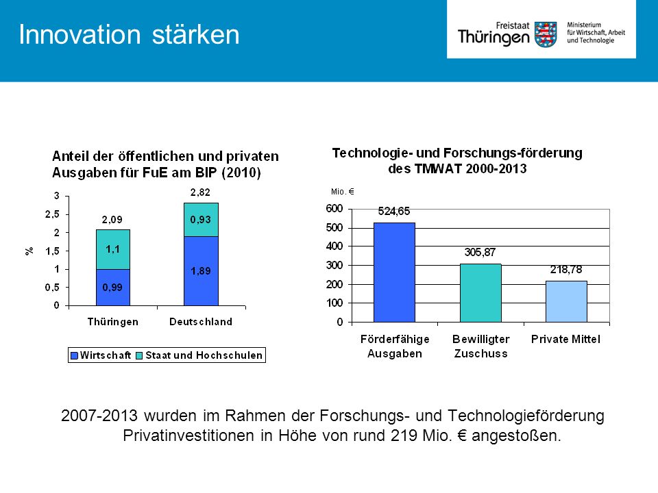 Innovation stärken wurden im Rahmen der Forschungs- und Technologieförderung Privatinvestitionen in Höhe von rund 219 Mio.
