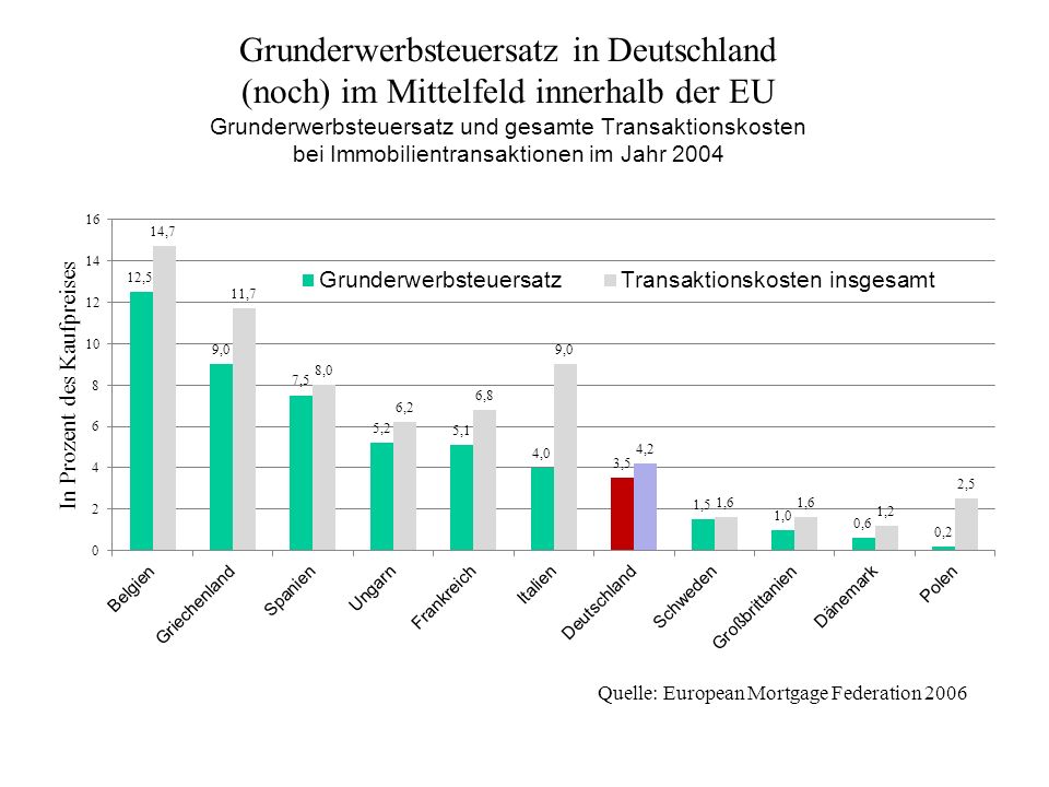 Grunderwerbsteuersatz in Deutschland (noch) im Mittelfeld innerhalb der EU Grunderwerbsteuersatz und gesamte Transaktionskosten bei Immobilientransaktionen im Jahr 2004