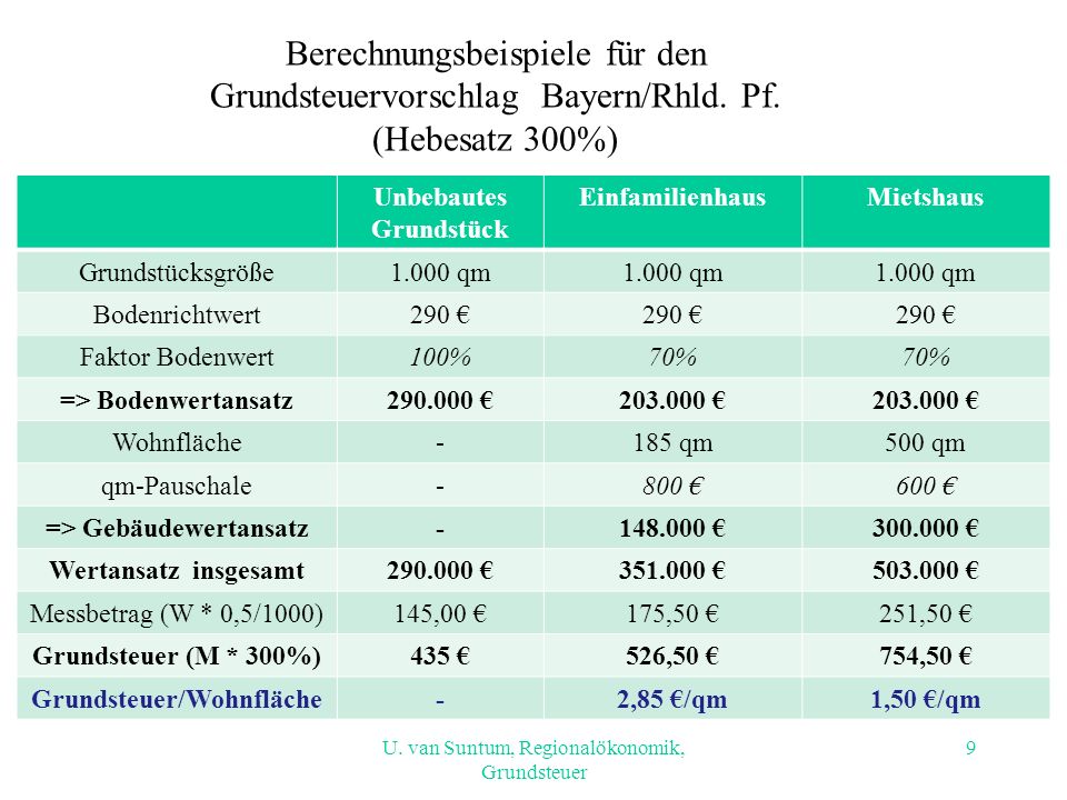 Berechnungsbeispiele für den Grundsteuervorschlag Bayern/Rhld. Pf.