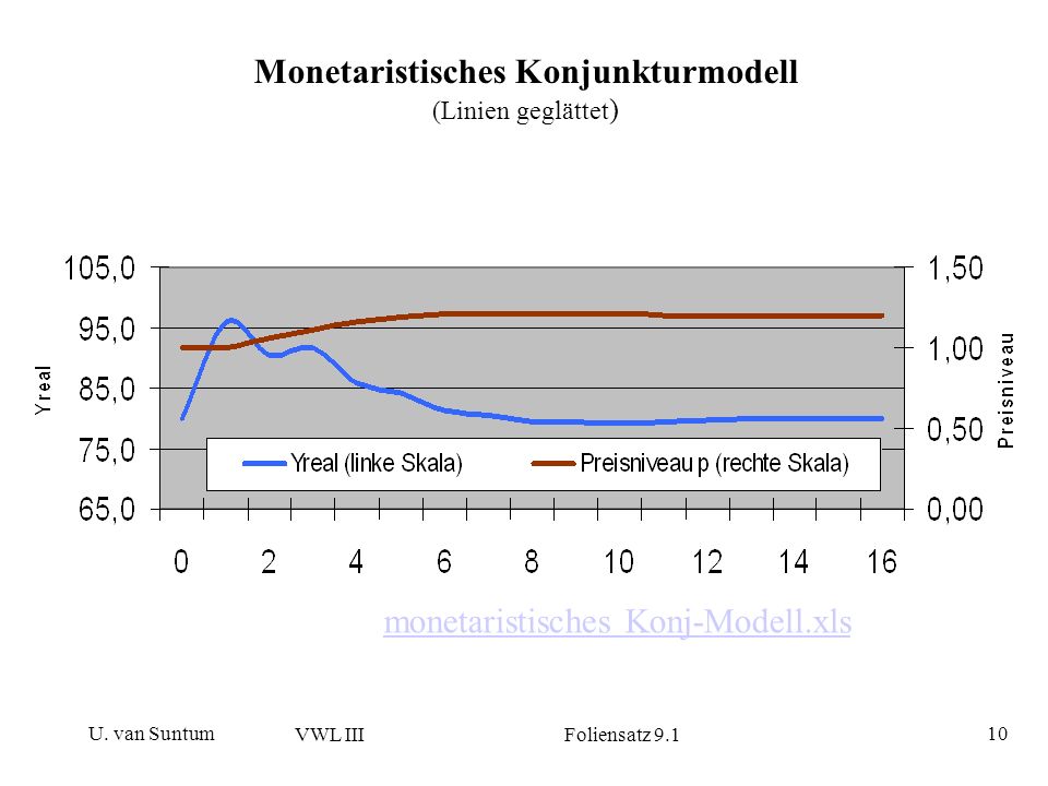 Monetaristisches Konjunkturmodell (Linien geglättet)