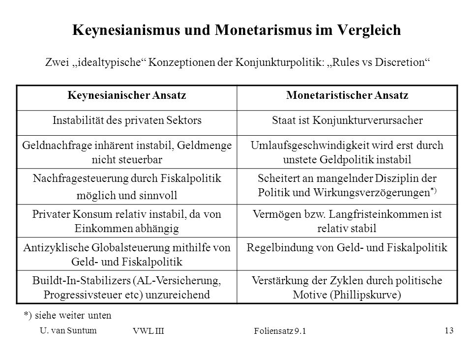Keynesianismus und Monetarismus im Vergleich