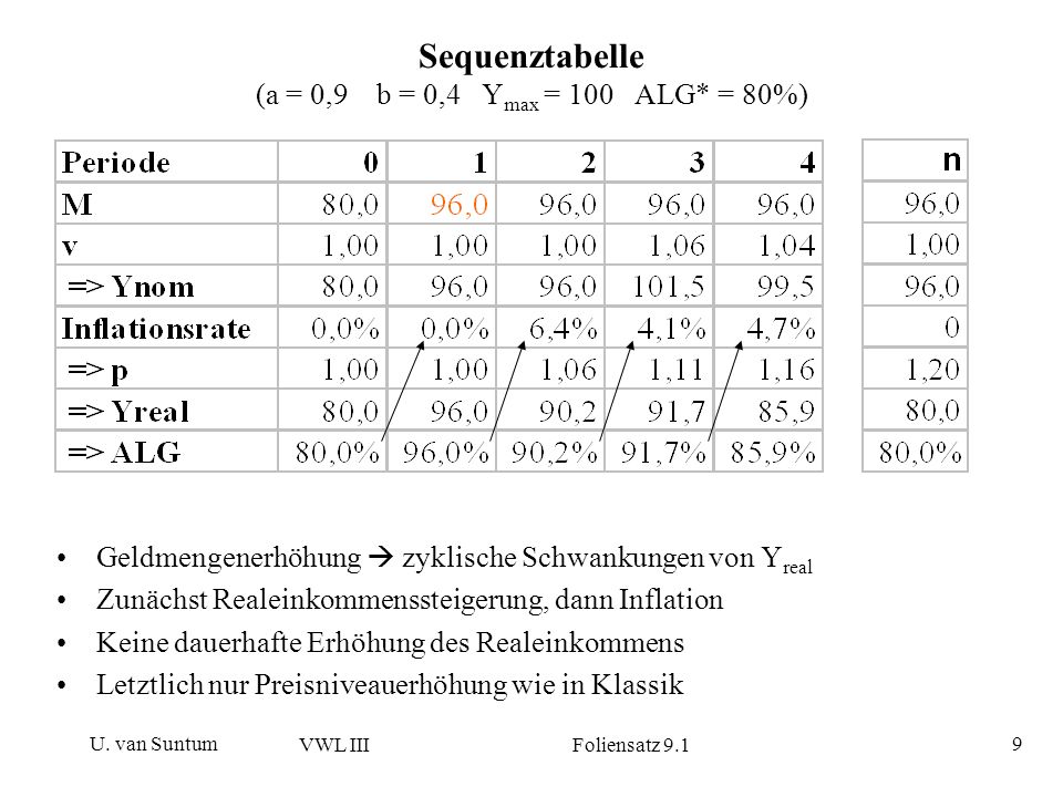 Sequenztabelle (a = 0,9 b = 0,4 Ymax = 100 ALG* = 80%)