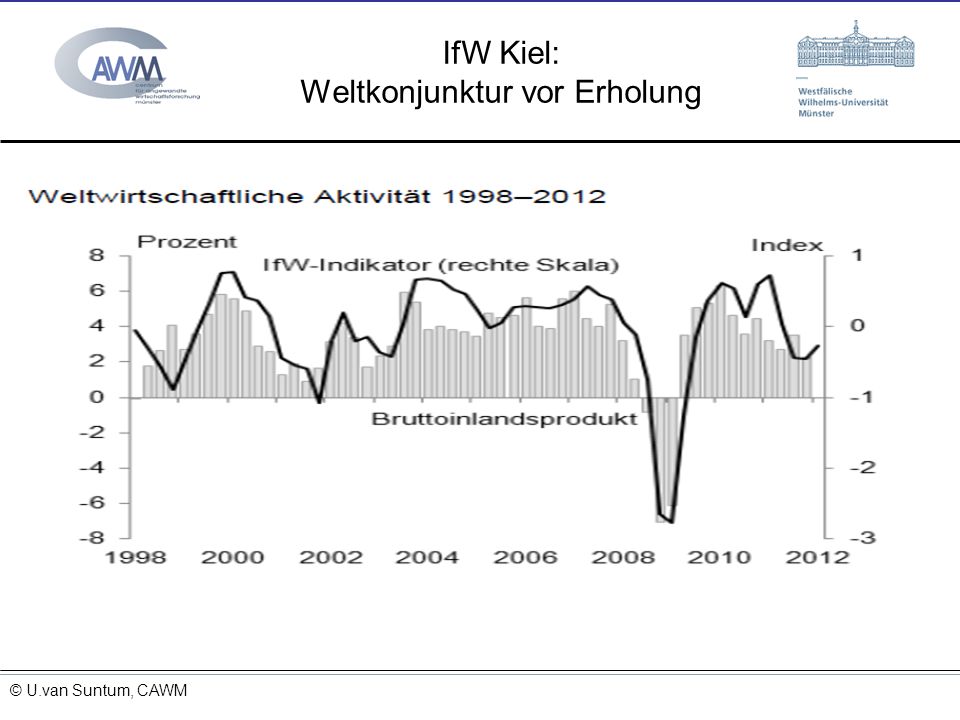 IfW Kiel: Weltkonjunktur vor Erholung