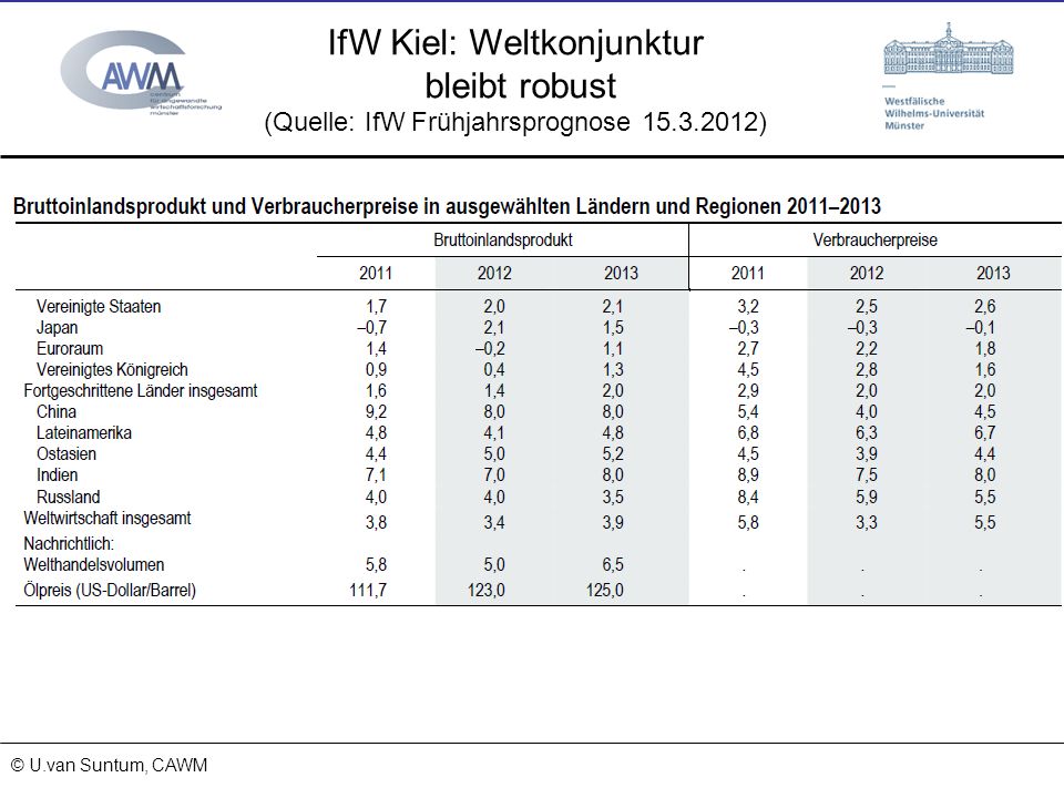 IfW Kiel: Weltkonjunktur bleibt robust