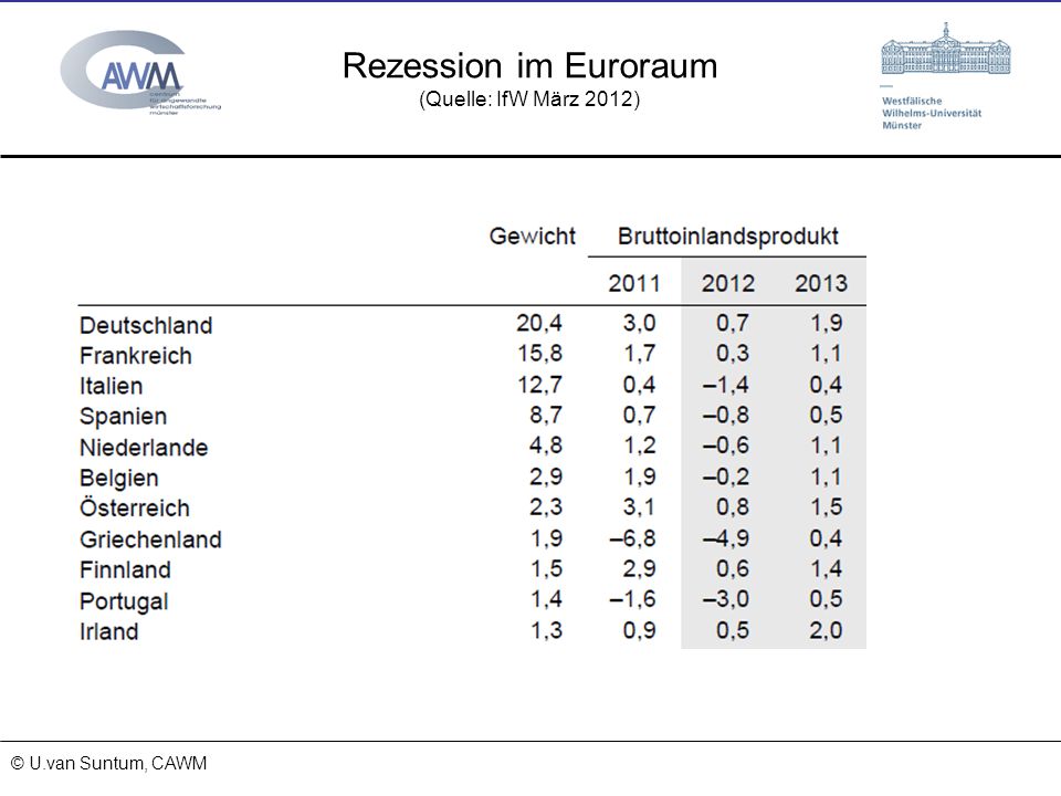 Rezession im Euroraum (Quelle: IfW März 2012)