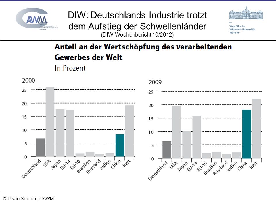DIW: Deutschlands Industrie trotzt dem Aufstieg der Schwellenländer