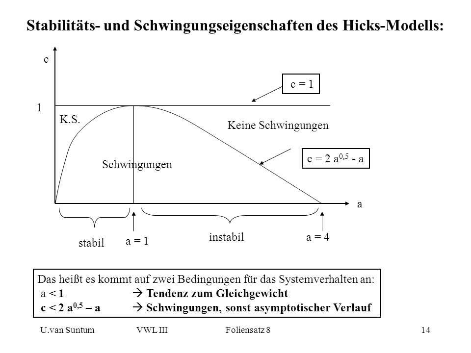 Stabilitäts- und Schwingungseigenschaften des Hicks-Modells: