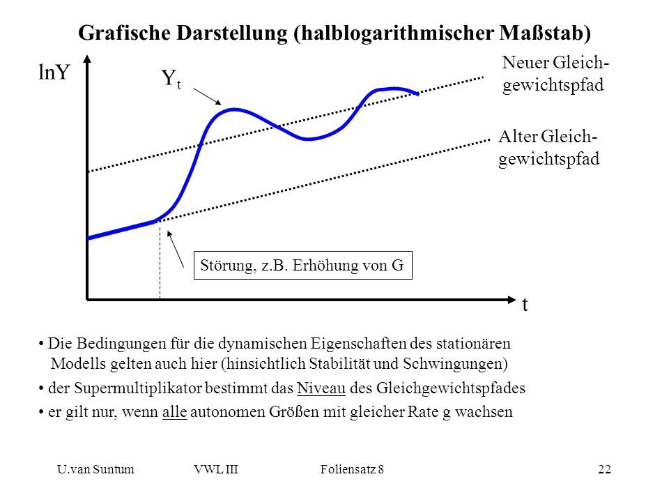 Grafische Darstellung (halblogarithmischer Maßstab)