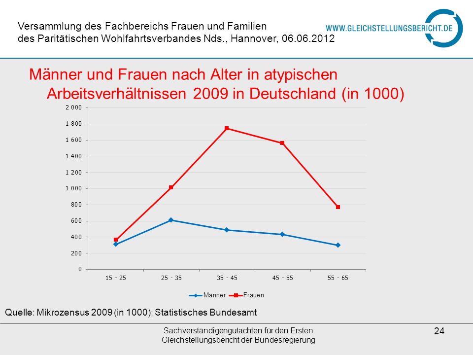 Versammlung des Fachbereichs Frauen und Familien des Paritätischen Wohlfahrtsverbandes Nds., Hannover,