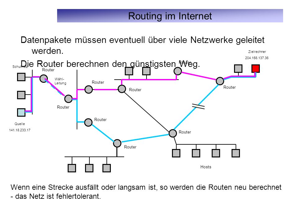 Routing im Internet Datenpakete müssen eventuell über viele Netzwerke geleitet werden. Die Router berechnen den günstigsten Weg.