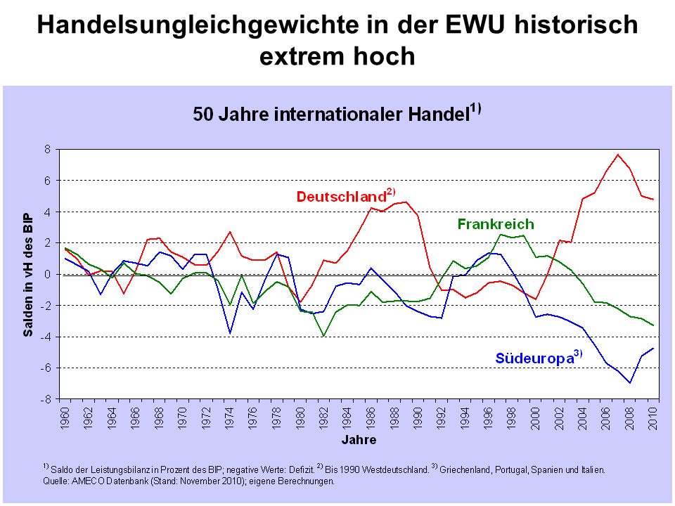 Handelsungleichgewichte in der EWU historisch extrem hoch
